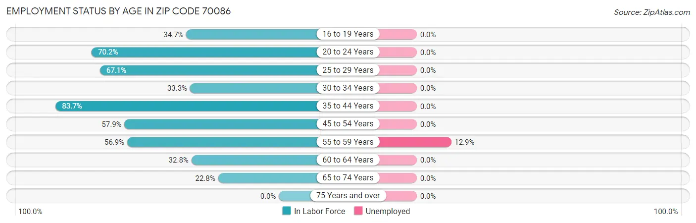 Employment Status by Age in Zip Code 70086