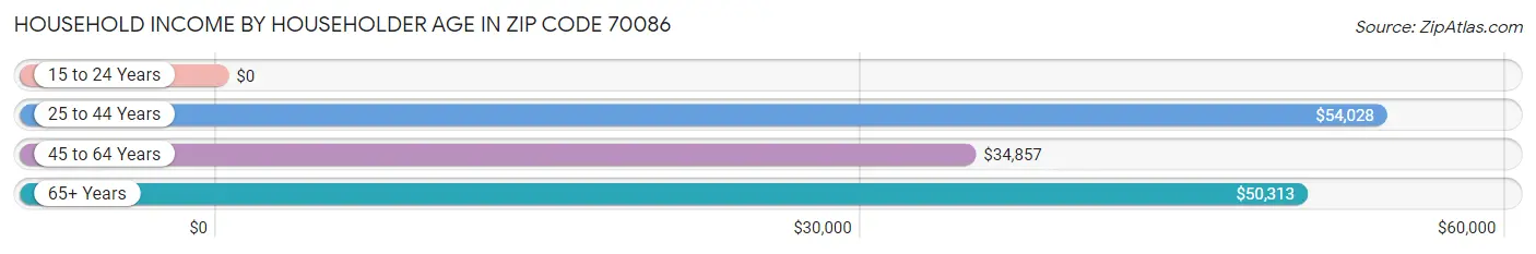 Household Income by Householder Age in Zip Code 70086