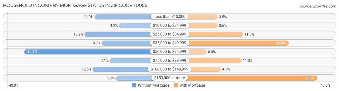 Household Income by Mortgage Status in Zip Code 70086
