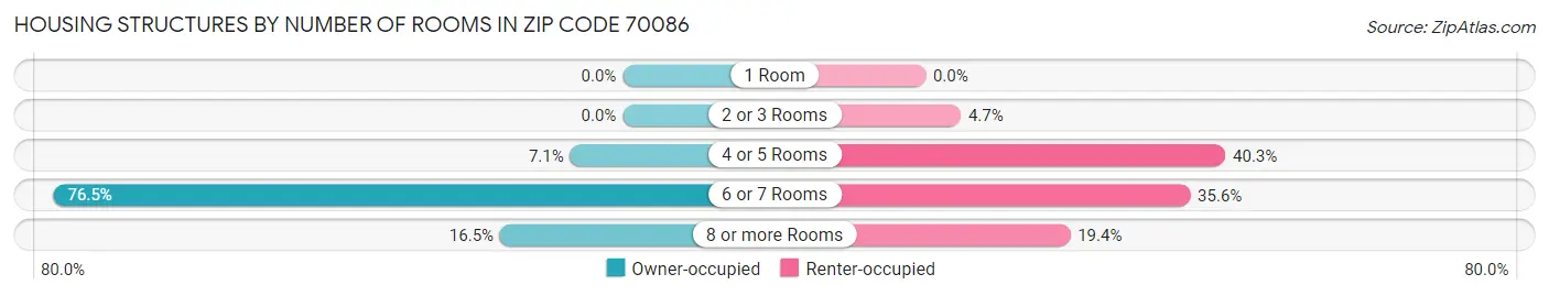 Housing Structures by Number of Rooms in Zip Code 70086