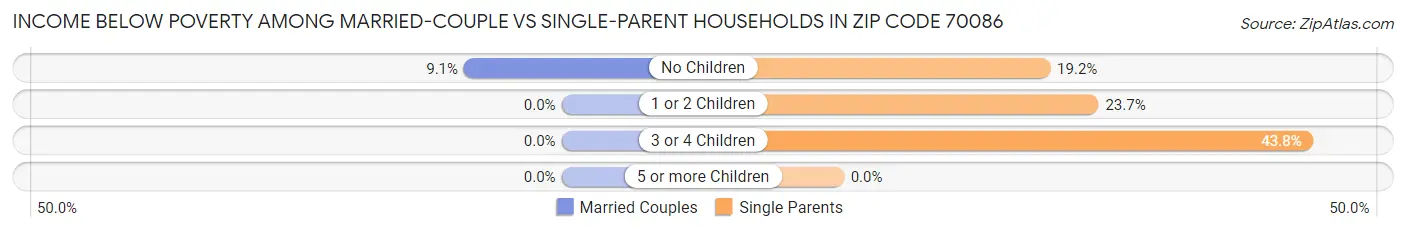 Income Below Poverty Among Married-Couple vs Single-Parent Households in Zip Code 70086