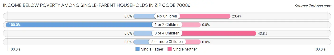 Income Below Poverty Among Single-Parent Households in Zip Code 70086