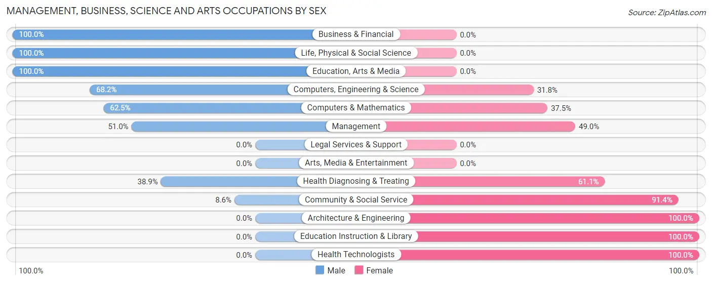 Management, Business, Science and Arts Occupations by Sex in Zip Code 70086