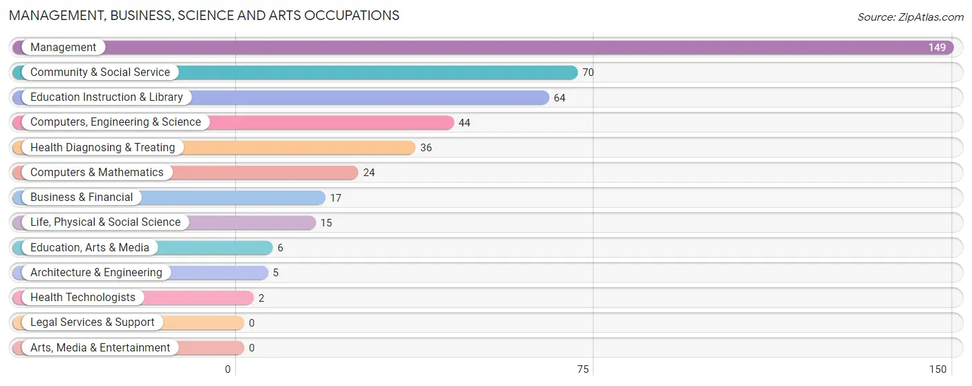 Management, Business, Science and Arts Occupations in Zip Code 70086