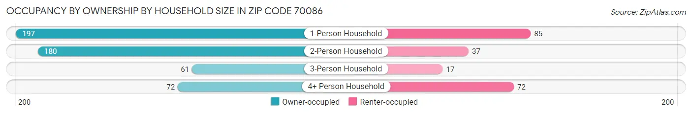 Occupancy by Ownership by Household Size in Zip Code 70086