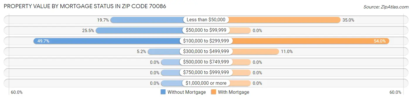 Property Value by Mortgage Status in Zip Code 70086