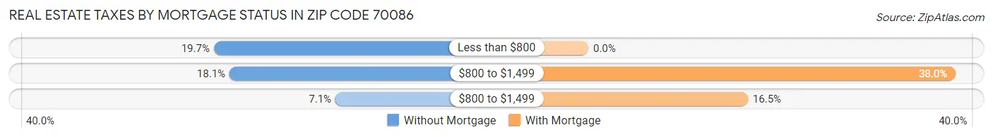 Real Estate Taxes by Mortgage Status in Zip Code 70086