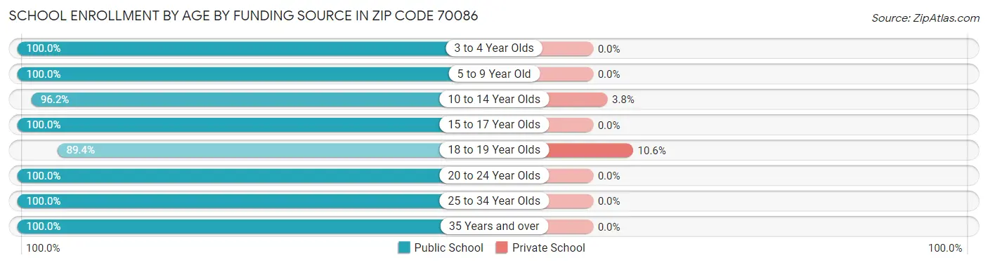 School Enrollment by Age by Funding Source in Zip Code 70086