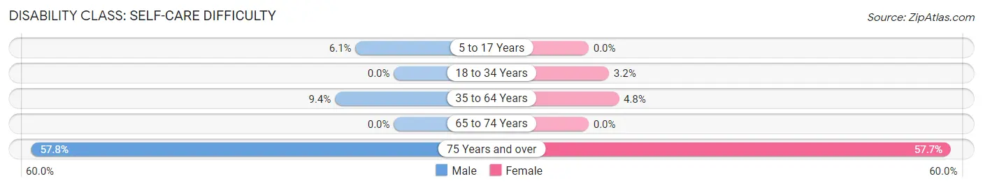 Disability in Zip Code 70086: <span>Self-Care Difficulty</span>