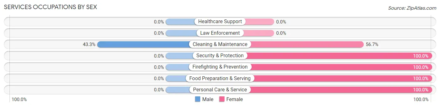 Services Occupations by Sex in Zip Code 70086