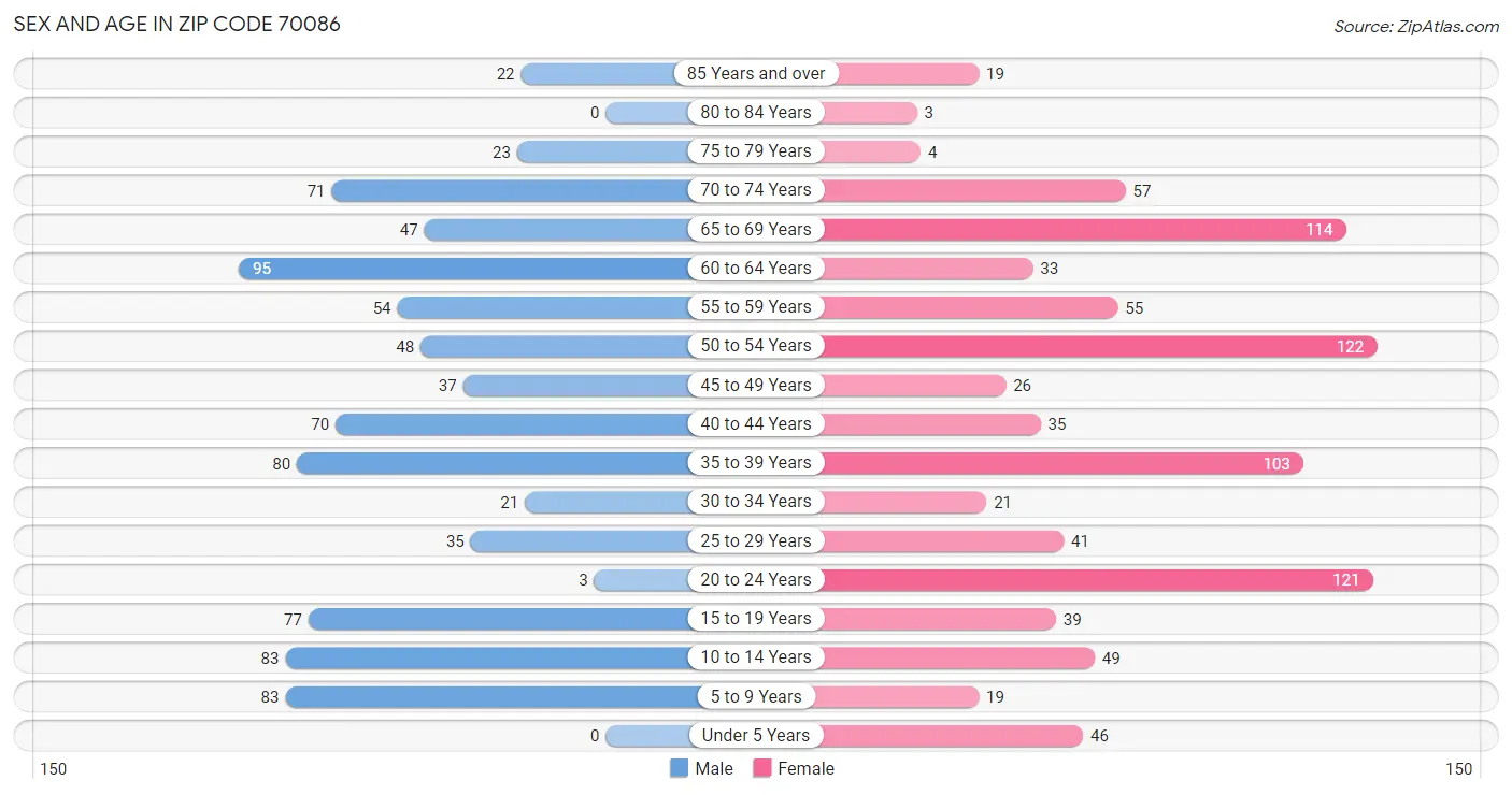 Sex and Age in Zip Code 70086