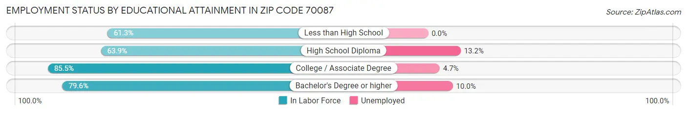 Employment Status by Educational Attainment in Zip Code 70087
