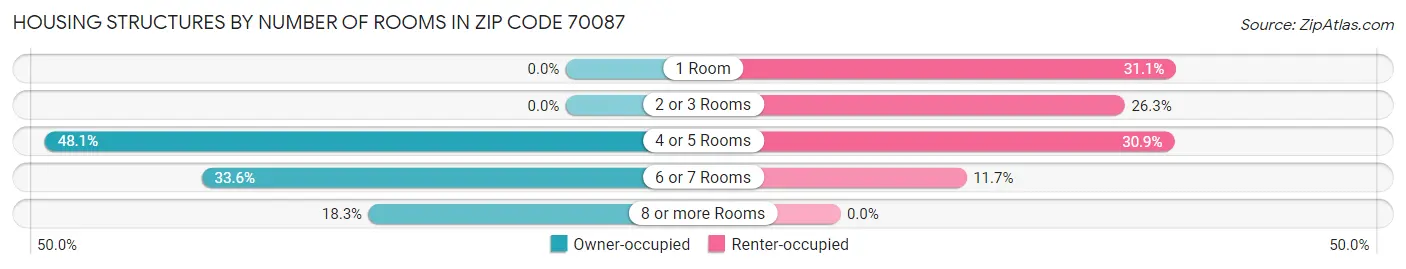 Housing Structures by Number of Rooms in Zip Code 70087