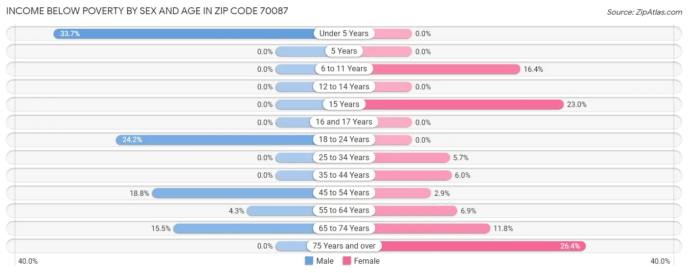 Income Below Poverty by Sex and Age in Zip Code 70087