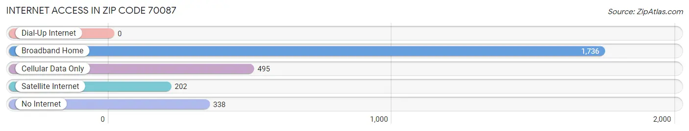 Internet Access in Zip Code 70087