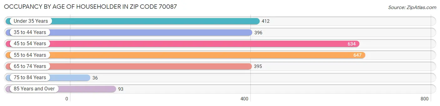 Occupancy by Age of Householder in Zip Code 70087