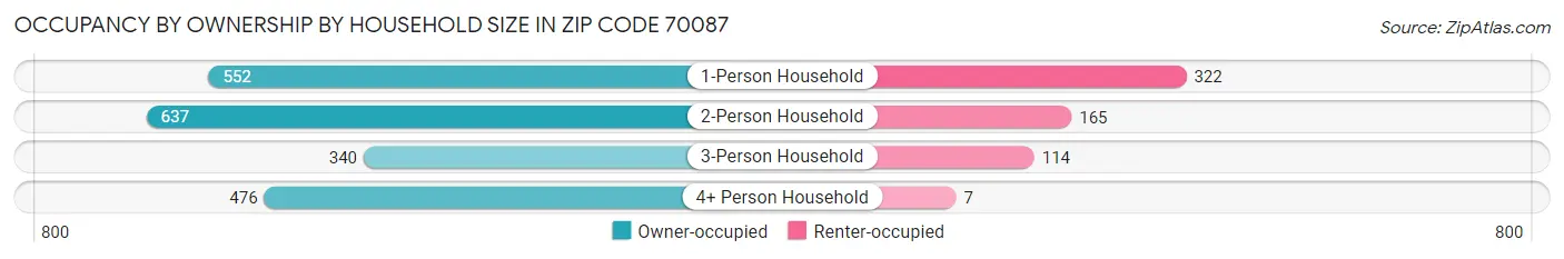 Occupancy by Ownership by Household Size in Zip Code 70087