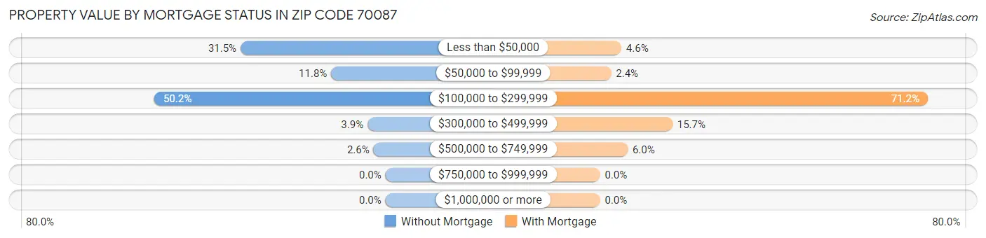 Property Value by Mortgage Status in Zip Code 70087