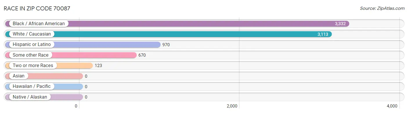 Race in Zip Code 70087