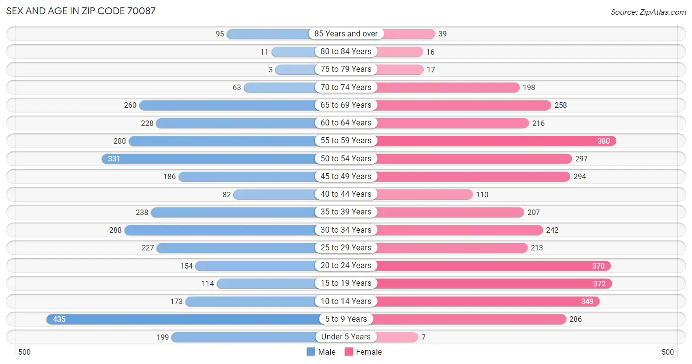 Sex and Age in Zip Code 70087