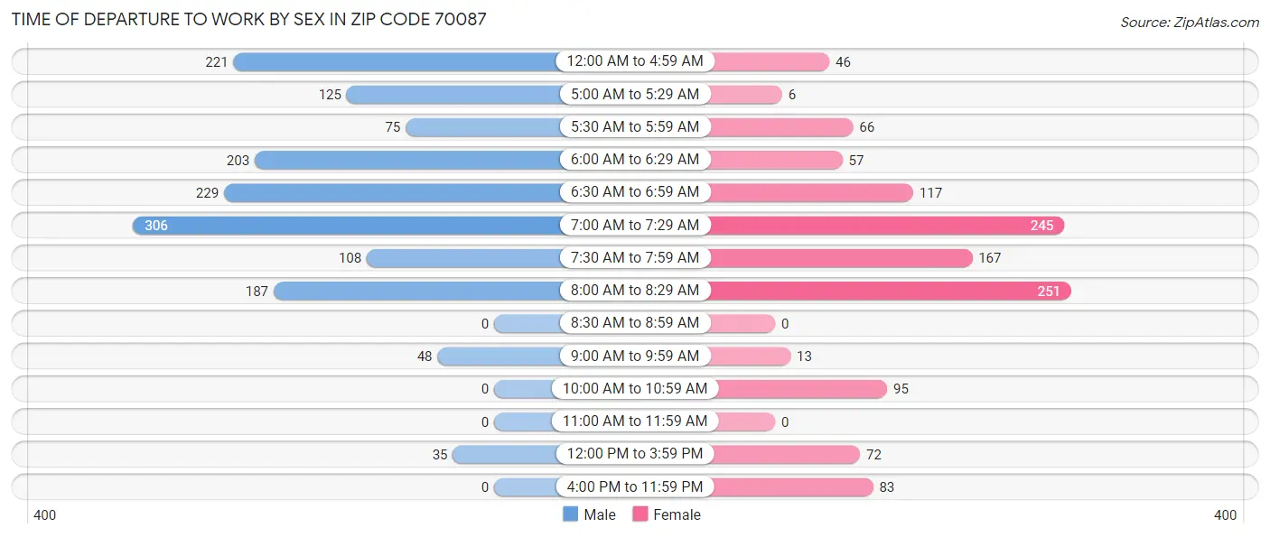 Time of Departure to Work by Sex in Zip Code 70087