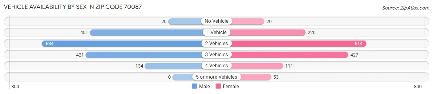 Vehicle Availability by Sex in Zip Code 70087