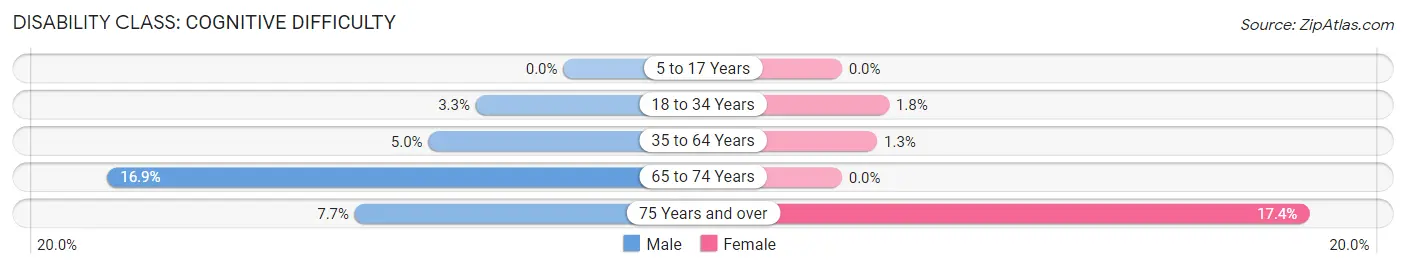 Disability in Zip Code 70090: <span>Cognitive Difficulty</span>