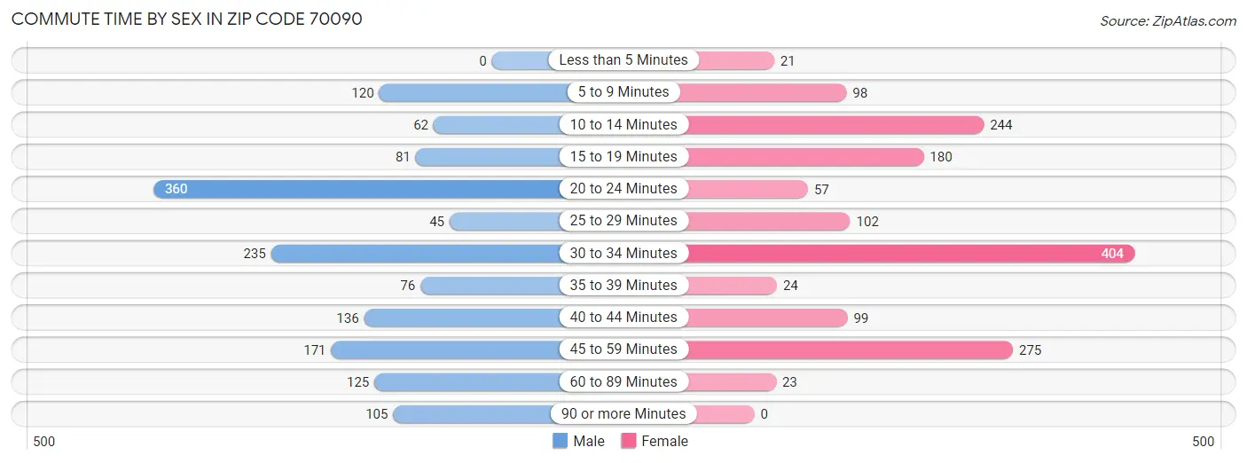 Commute Time by Sex in Zip Code 70090