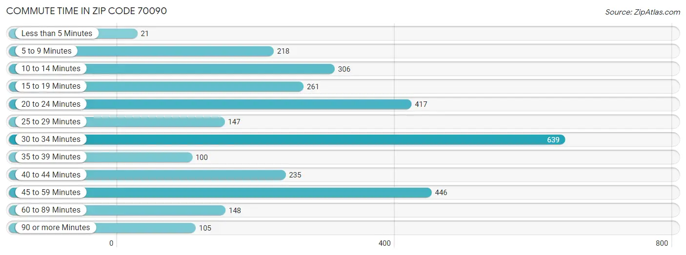 Commute Time in Zip Code 70090