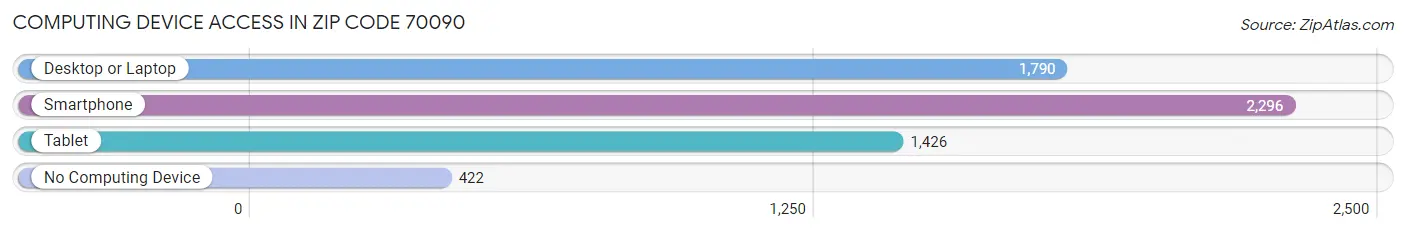 Computing Device Access in Zip Code 70090