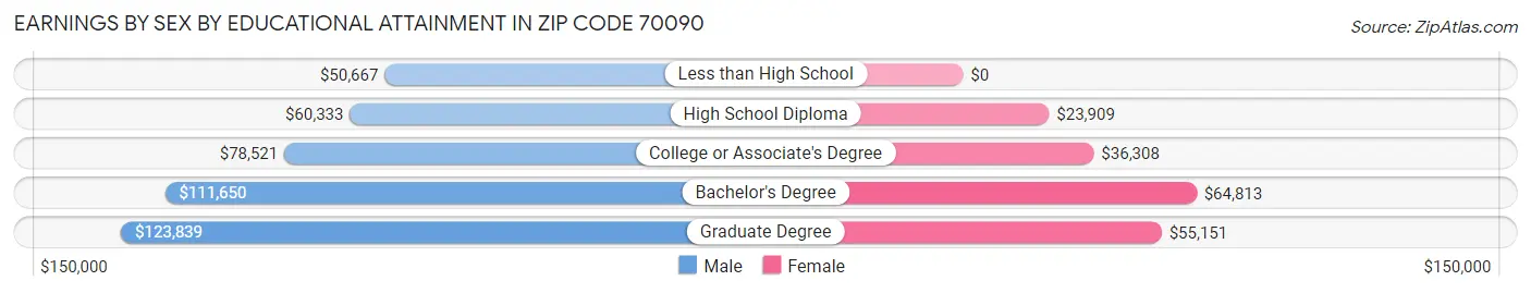 Earnings by Sex by Educational Attainment in Zip Code 70090