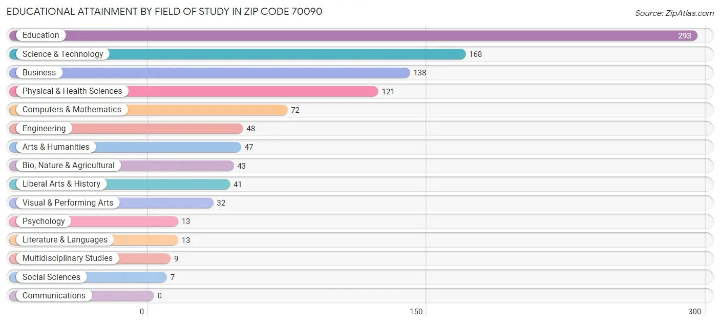 Educational Attainment by Field of Study in Zip Code 70090