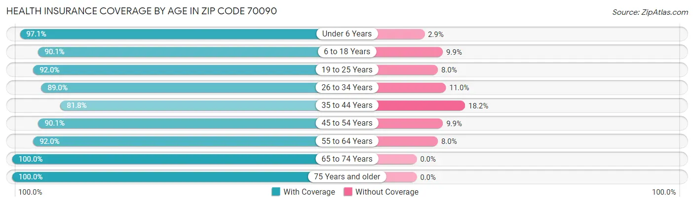 Health Insurance Coverage by Age in Zip Code 70090