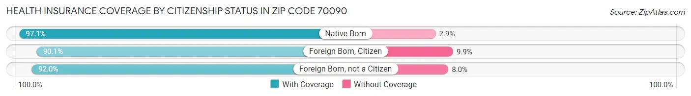 Health Insurance Coverage by Citizenship Status in Zip Code 70090