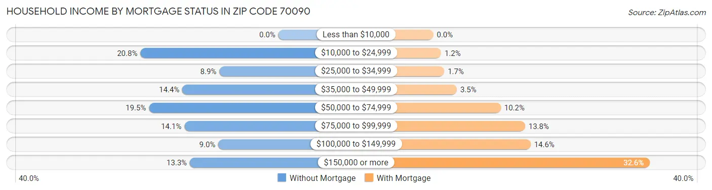 Household Income by Mortgage Status in Zip Code 70090