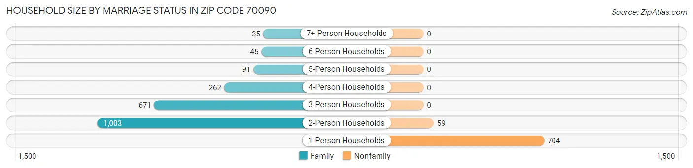 Household Size by Marriage Status in Zip Code 70090