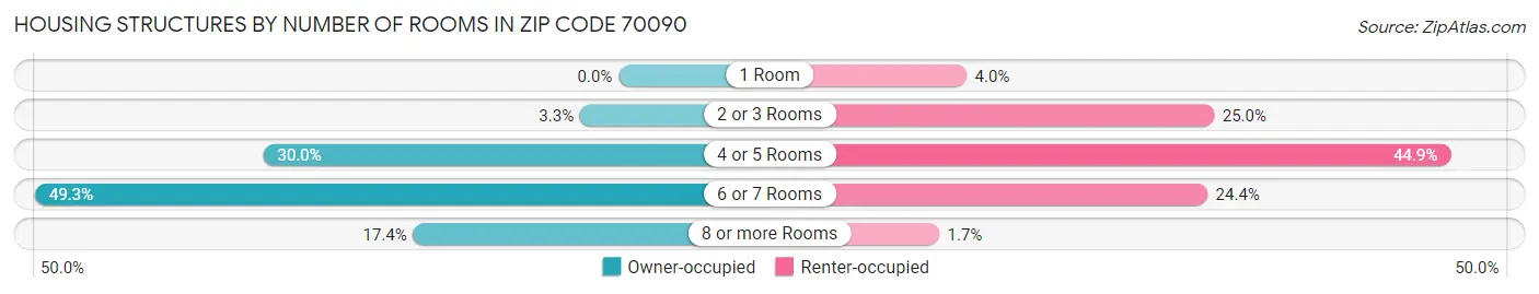 Housing Structures by Number of Rooms in Zip Code 70090
