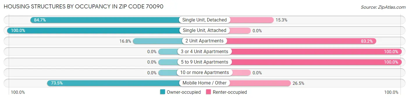 Housing Structures by Occupancy in Zip Code 70090