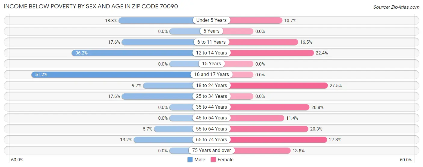 Income Below Poverty by Sex and Age in Zip Code 70090