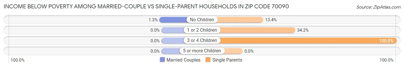 Income Below Poverty Among Married-Couple vs Single-Parent Households in Zip Code 70090
