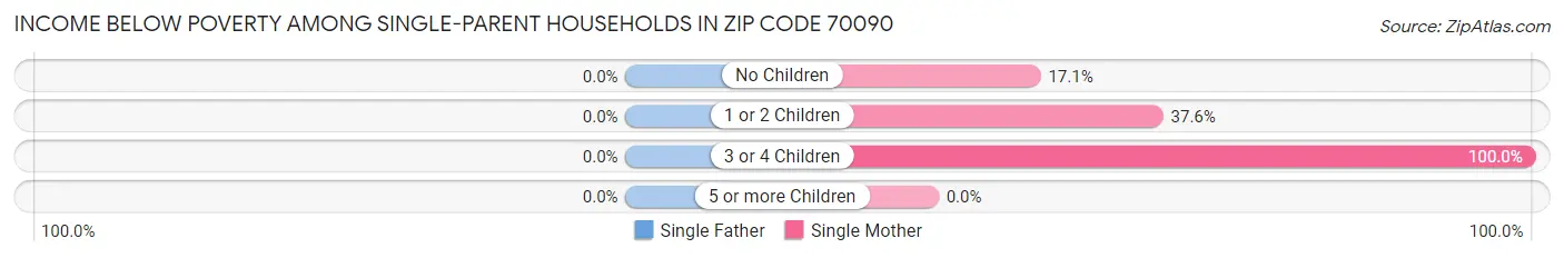 Income Below Poverty Among Single-Parent Households in Zip Code 70090