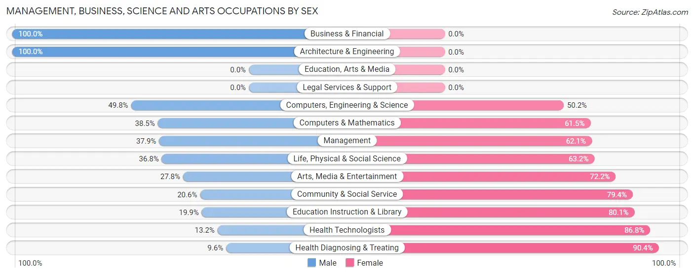 Management, Business, Science and Arts Occupations by Sex in Zip Code 70090