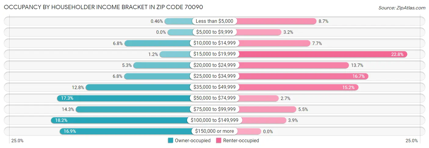 Occupancy by Householder Income Bracket in Zip Code 70090