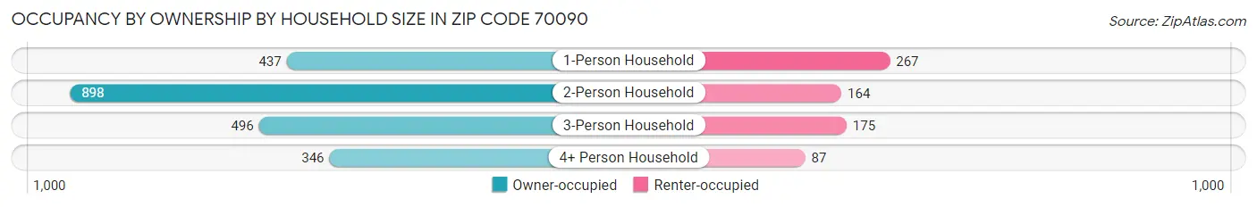 Occupancy by Ownership by Household Size in Zip Code 70090