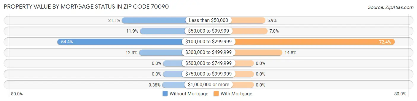 Property Value by Mortgage Status in Zip Code 70090