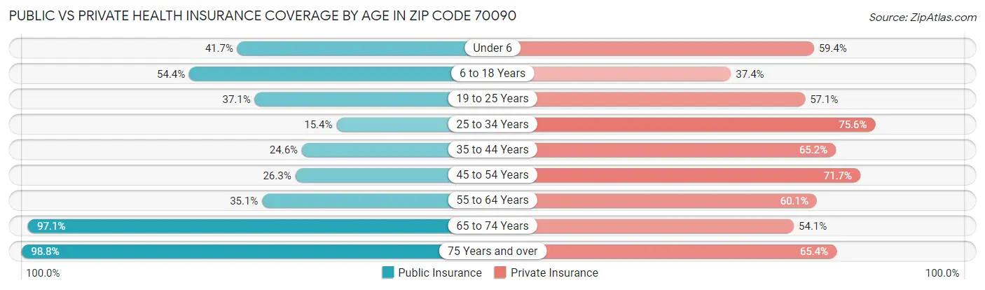 Public vs Private Health Insurance Coverage by Age in Zip Code 70090
