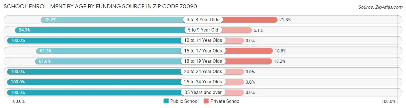 School Enrollment by Age by Funding Source in Zip Code 70090