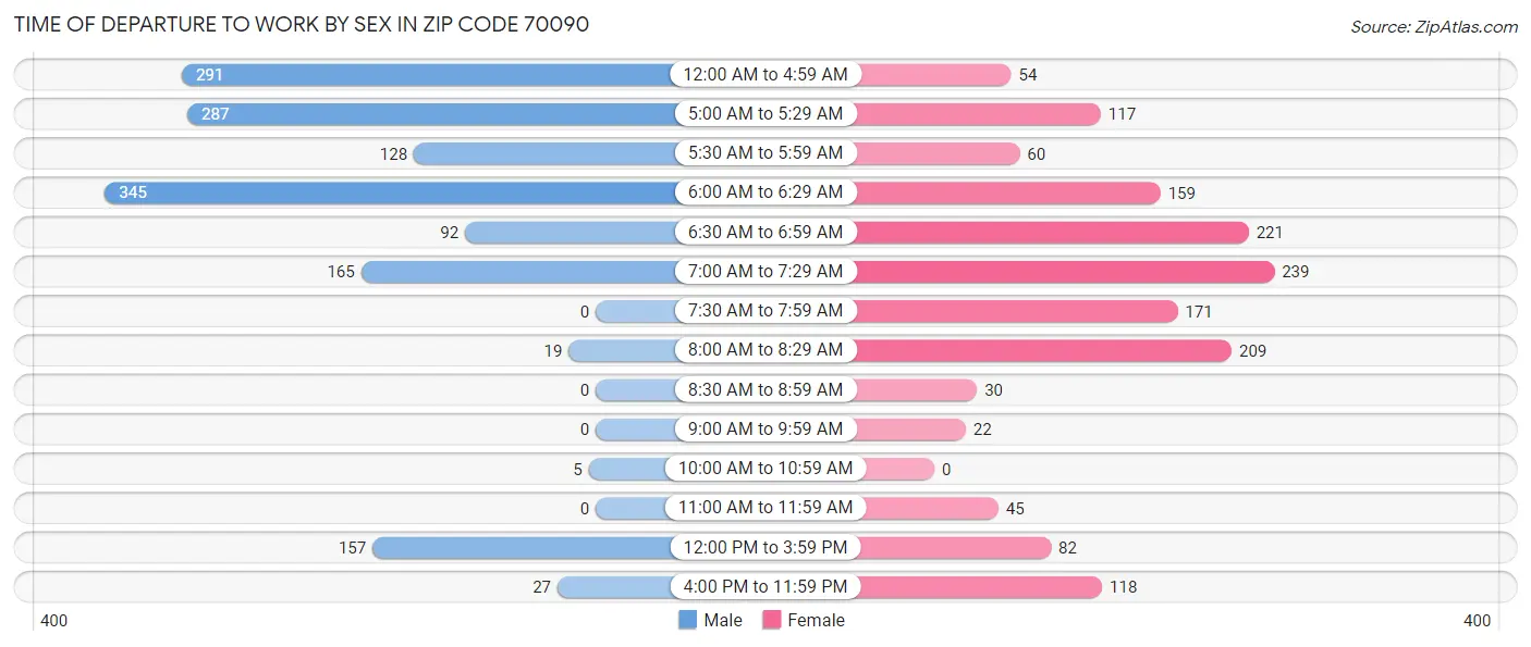 Time of Departure to Work by Sex in Zip Code 70090