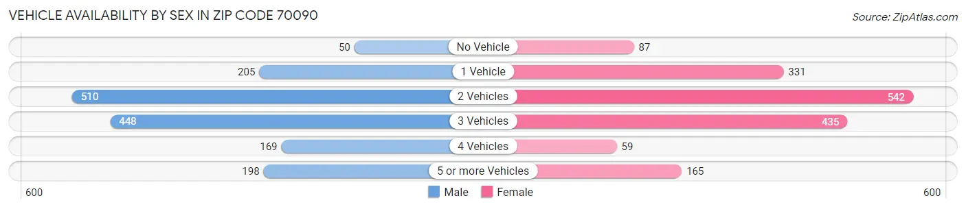 Vehicle Availability by Sex in Zip Code 70090
