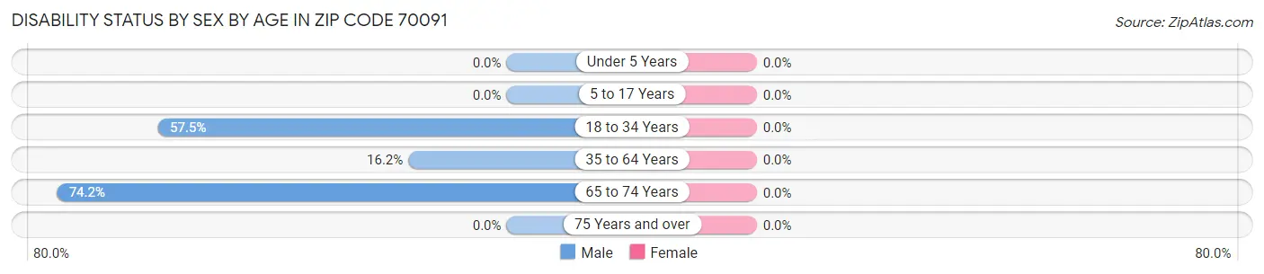 Disability Status by Sex by Age in Zip Code 70091